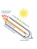 Sistema solare termico Circolazione Naturale Sunwood NATURAL HP CPC 250 LT Tetto inclinato - specchio e tubi